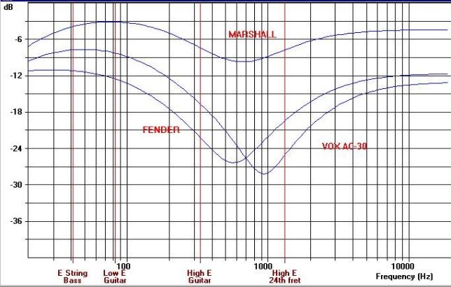 Fender Marshall Vox tone control frequency response